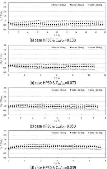 Fig. 11. Normalized wave height along a wall (x-dir.) by incident  angles 전면에서 파랑증폭은 발생하지 않았으며,  이러한 현상은 구조물  전면 근고부의 안정성  확보,  선박 접안시의 동요 저감 등의  측면에서  유리하게  작용하게  될  것이다