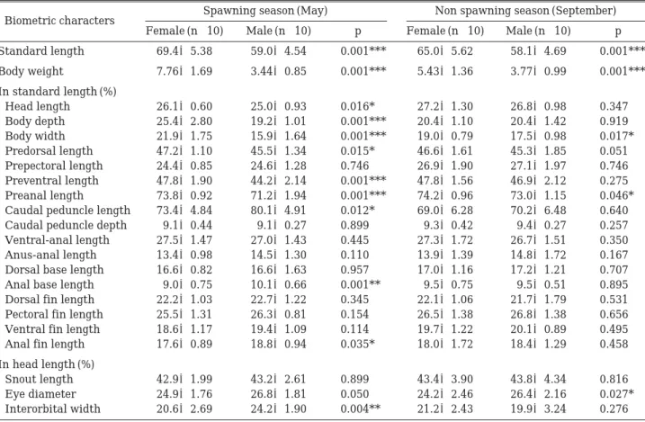 Table 1. Comparison of biometric characters between female and male of Gobiobotia macrocephala in Seom River at Heungho-ri, Buron-myeon, Wonju-si, Gangwon-do, Korea, 2010.