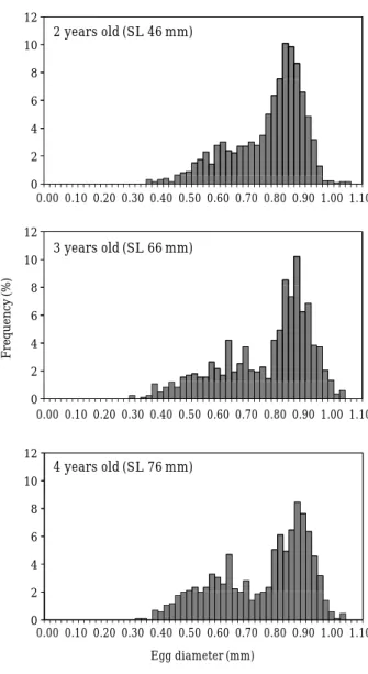 Fig. 3. Frequency distribution of egg diameter of Gobiobotia macrocephala in Seom River at Heungho-ri,  Buron-myeon, Wonju-si, Gangwon-do, Korea, 7 May 2010