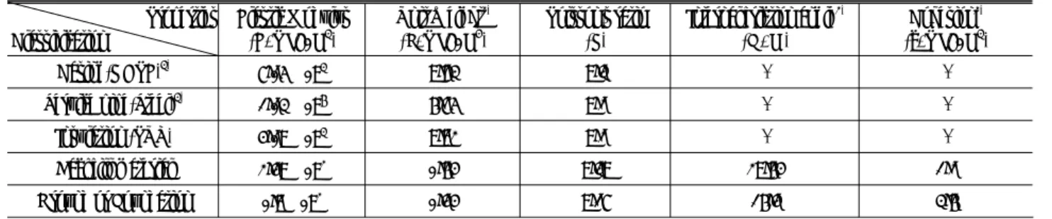 Table 3. Numerical analysis using Pre-insulated Pipe and Soil properties Properties Classification Elastic Modulus(E, tonf / m2) Unit Weight 1)(, tonf / m3) Poisson's ratio()