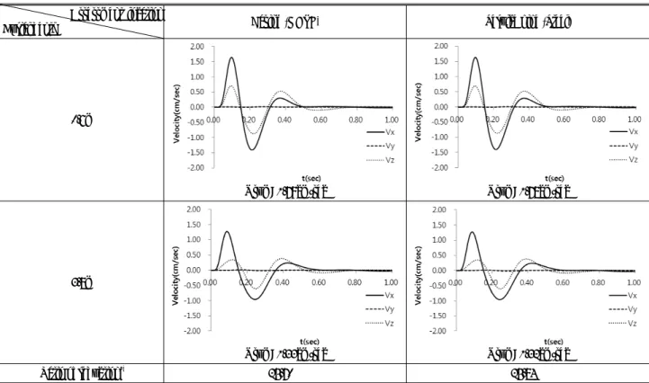 Table 5. The location upper section vibration veolocity due to blast by burial depth Assessment  location