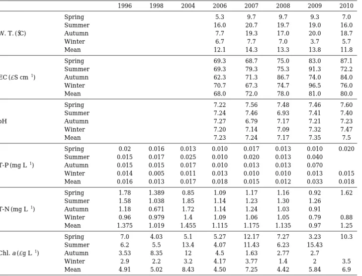 Table 1. Environmental factors in the Unmun dam from 1996 to 2010.