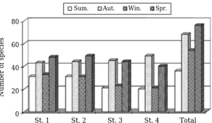 Fig. 4. The composition of different algal groups from the Unmun dam during the study period.