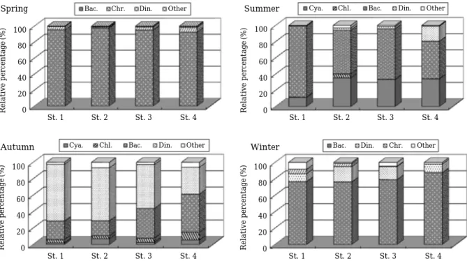Fig. 6. The composition of phytoplankton standing crops at each sampling station from the Unmun dam during the survey period.