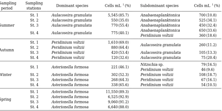 Table 2. Dominant and subdominant species of phytoplankton from each sampling station in the Unmun dam during the survey period.