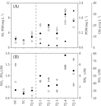 Fig. 2. Water quality in the study area. (A) ●: SS, ○:
