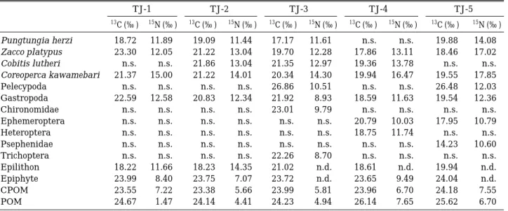 Table 1. δ 13 C and  δ 15 N signatures of organisms in the Tamjin River.