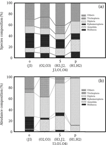 Fig. 2. (a) Species and (b) abundance composition of mac- mac-roinvertebrate according to saprobity.