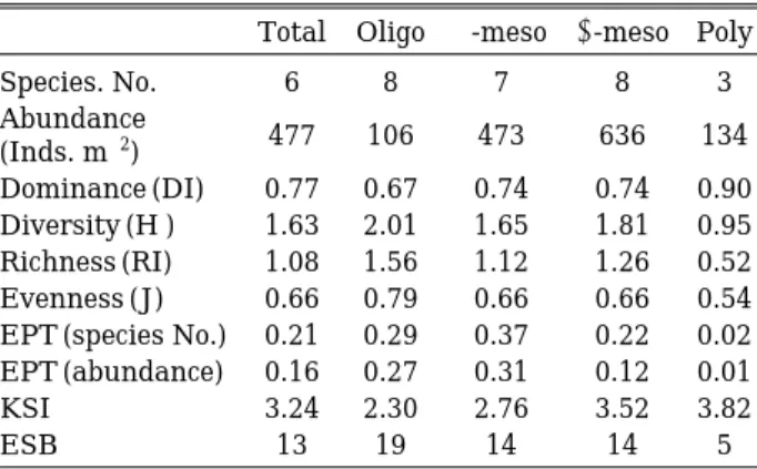Table 4. Pearson correlation coefficient and significance among measured parameters.