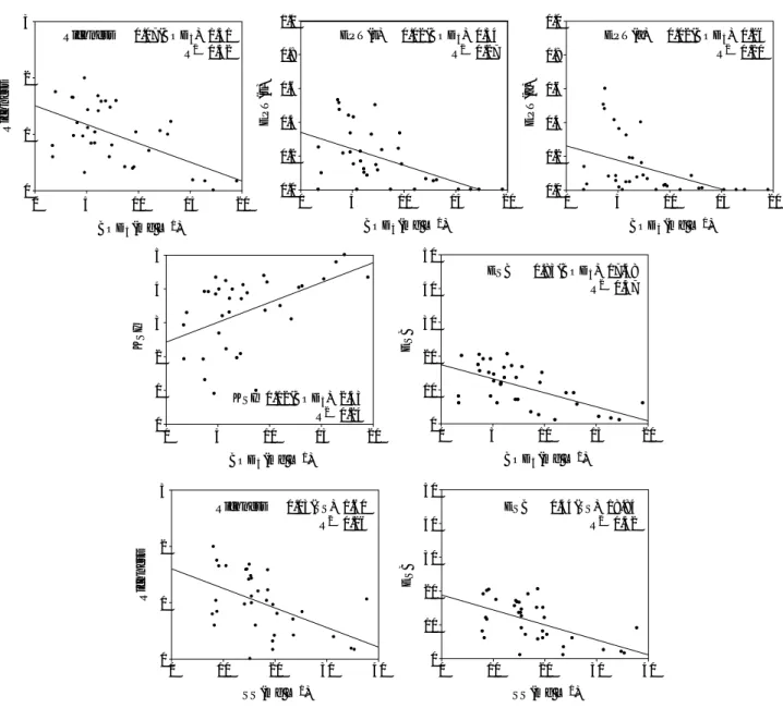 Fig. 3. The relationship between BOD 5 and biotic indices.
