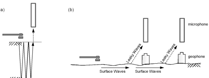 Fig. 13. Expected path of seismic waves and leaky surface waves in (a) resonance tests and (b) surface-wave tests 다른  측점보다 멀어서  지반을 통해 전파되는 표면파의 에너지가  상대적으로 너무 작아졌기 때문에,  직접전달 음파의 신호가 마이크 로폰에 지배적으로 기록되었다고 판단된다