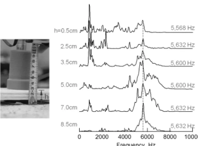 Fig. 4. Effect of source type on the quality of microphone signals