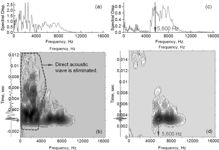 Fig. 6. Inverse Gabor transformation technique to filter out undesired acoustic wave group in microphone signals: (a) and (b) before  filtering, (c) and (d) after filtering