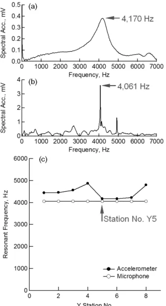 Fig. 7. Comparison of resonant frequencies at grid point (X4,Y5): 