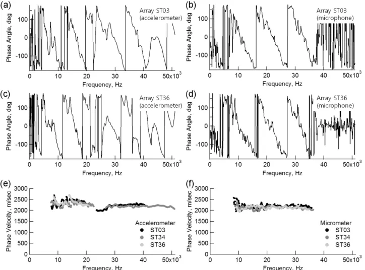 Fig. 9. Comparison of surface-wave measurements using accelerometers and microphones at an erosion control dam: (a) and (c)  phase-difference spectra by accelerometers, (b) and (d) phase-difference spectra microphones, (e) and (f) phase-velocity dispersion