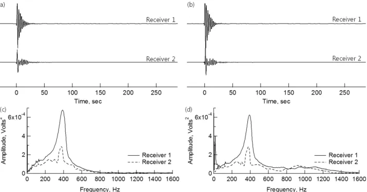 Fig. 10. Time traces and power spectra of surface waves measured by (a), (c) accelerometers, (b), (d) microphones at compacted track base  of high speed railway; Measurements at array P04.5