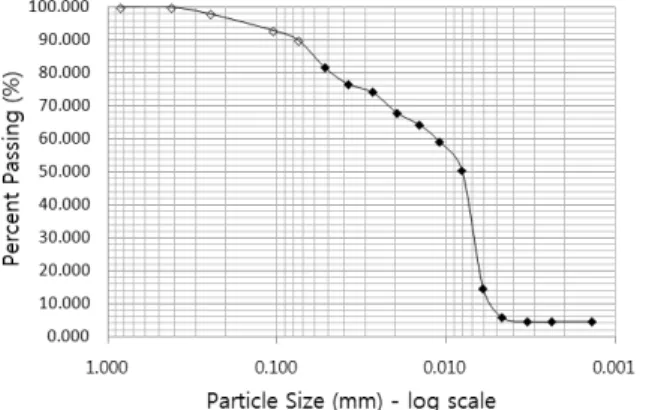 Fig. 4. Particle - size Distribution Curve of the Soil in Test Ground