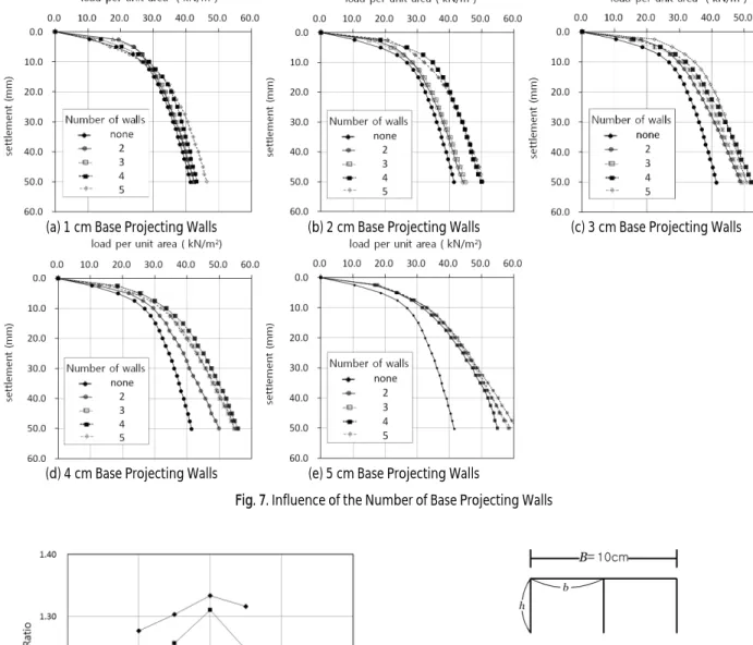 Fig. 7. Influence of the Number of Base Projecting Walls