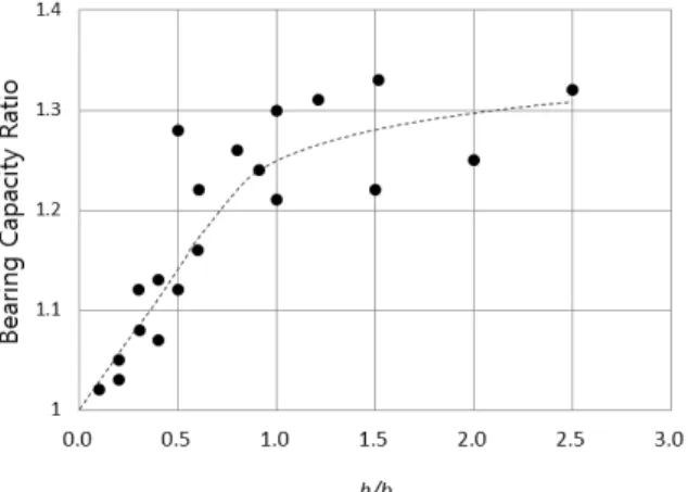 Fig. 10. Bearing Capacity Ratio According to  h/b Fig. 10의 점선은 표시된 점들의 대체적인 평균선이다.  이 선에서  알 수 있듯이  h/b가 약  1이 되면 즉,  저면돌출벽의 길이와  간격이  비슷해져서 기초판과 저면돌출벽이 이루는 형상이 정사각형에 가 까와지면 최적의 효과를  얻을 수 있다고 볼 수 있다