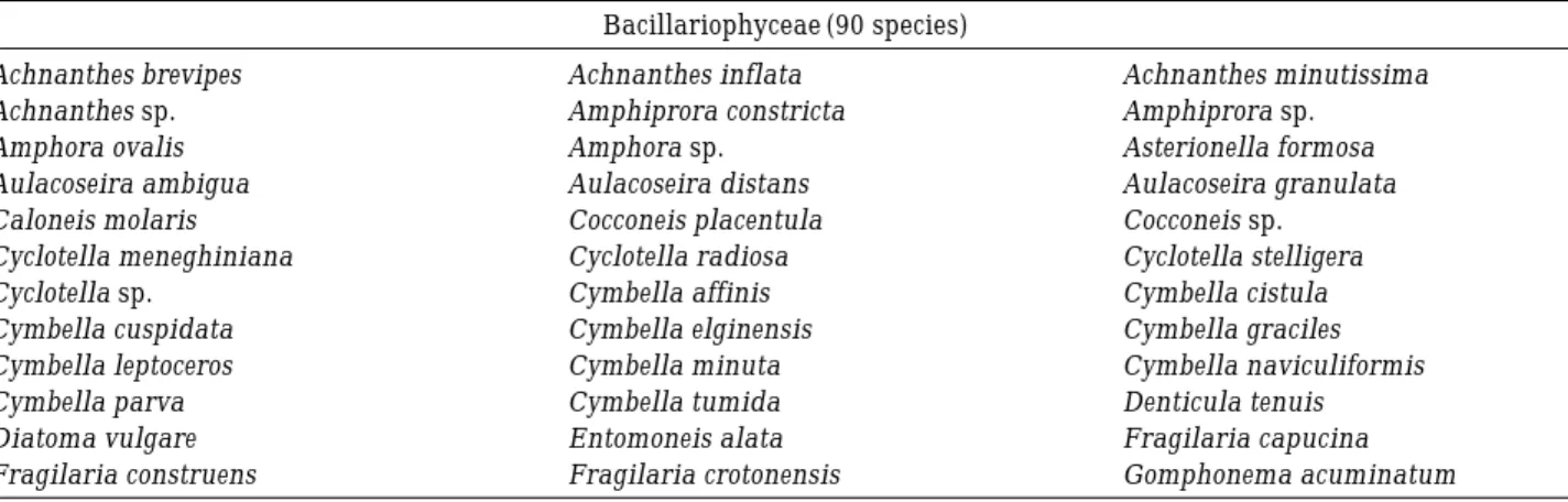 Table 1. Checklist of phytoplankton in upstream watershed of Southern Han River.