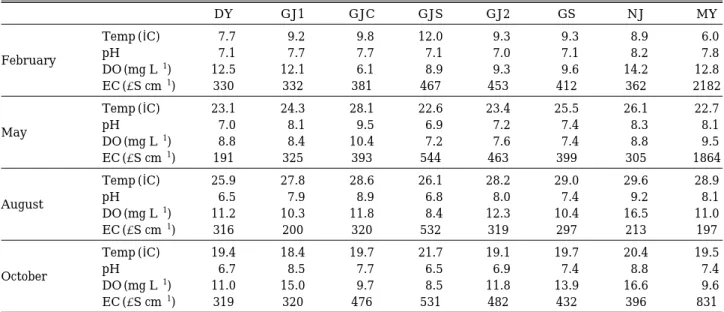 Table 2. Water characteristics of investigated samples. DY GJ1 GJS GJC GJ2 GS NJ MY BOD (mg L -1 ) 2.2 5.4 6.1 6.0 6.0 5.3 6.2 7.3 COD (mg L -1 ) 3.9 6.3 10.5 9.8 8.1 8.9 10.0 5.3 TN (mg L -1 ) 2.9 2.9 8.9 10.9 9.9 7.8 6.0 3.3 February TP (mg L -1 ) 0.1 0.