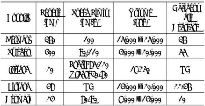 Table 2. Length of Yield Road