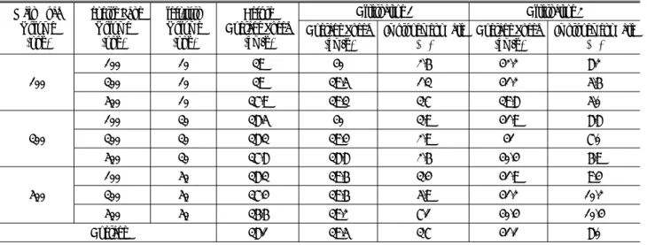 Table 11. Result of Simulation Analysis about Alternatives Main Road Volume (vph) Reverse LaneVolume(vph) left-turnVolume(vph) Before Average Speed(km/h) Alternative 1 Alternative 2Average Speed (km/h) Improvement Rate(%) Average Speed(km/h) Improvement Ra