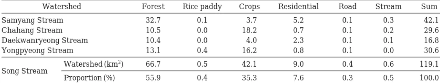 Table 1. Land use in the watershed (km 2 ). Parenthesis indicates proportion of total area (%).