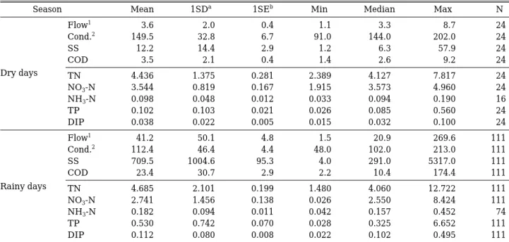Table 3. The range of water quality parameters on dry and rainy days in the Song Stream.