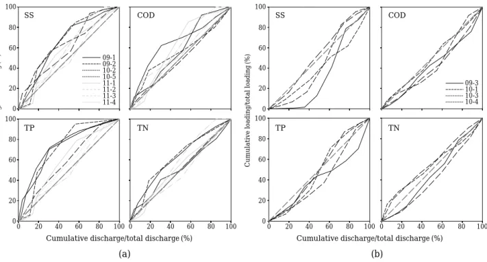 Fig. 3. Typical M-V curves showing the first flush effect of each water quality parameter during a rainy event in the Song Stream (a: 50 mm  ↑ ; b: 50 mm  ↓ ).