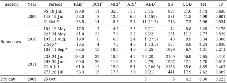 Table 5. The yearly variations of rainfall and NRD during the research period.