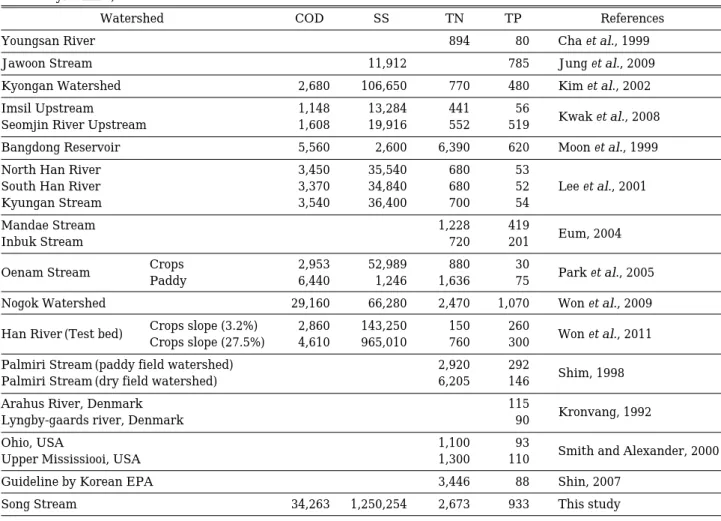 Table 8. The correlation coefficients matrix among EMC based water quality parameters and rainfall intensity in the Song Stream.