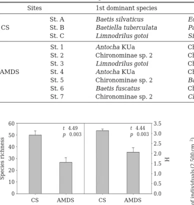 Fig. 6. Composition of functional feeding groups (FFGs) of benthic macroinvertebrates from the acid mine  dra-inage stream (AMDS: St