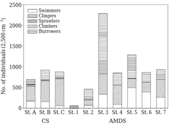 Fig. 8. DCA ordination for the analysis of benthic macroin- macroin-vertebrate communities from the acid mine  drain-age stream (AMDS: St