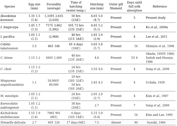 Table 3. Comparisons of early life historical characteristics of Cobitidae in Korea and Japan.