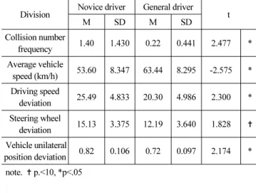 Fig. 11. Highway Collision Number of Times, and the Average  Driving Speed