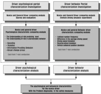 Fig. 1. Flowchart of Research  인식 및 대처능력 등 전반적인 운전기술의 부족으로 인해 주행안정성이 낮은 것으로 분석되었다. 이러한 결과는 초보운전자들이 일반운전자에 비해 안전운전교육 학습기회의 결여와 운전경험 미숙 등에 따른 것으로 판단되며 운전 상황에 대한 위험예측능력이 낮은 것으로 해석할 수 있다