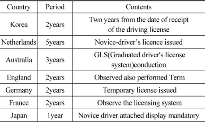 Fig. 2. A Full driving License and new license to Growth
