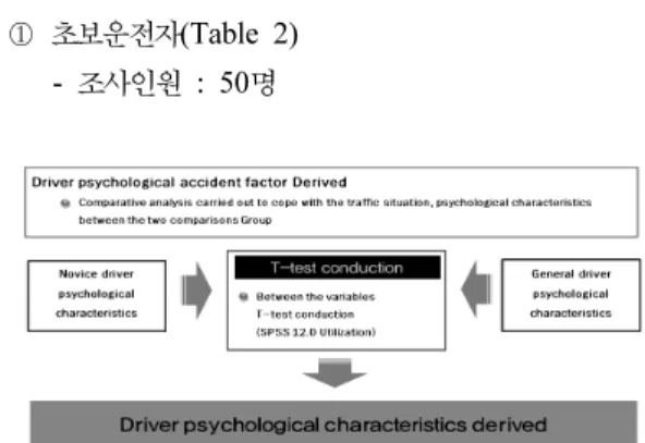Fig. 4. Years of Death Classification to Get a Driver's License Fig. 5. Driver Psychological Analysis Flowchart