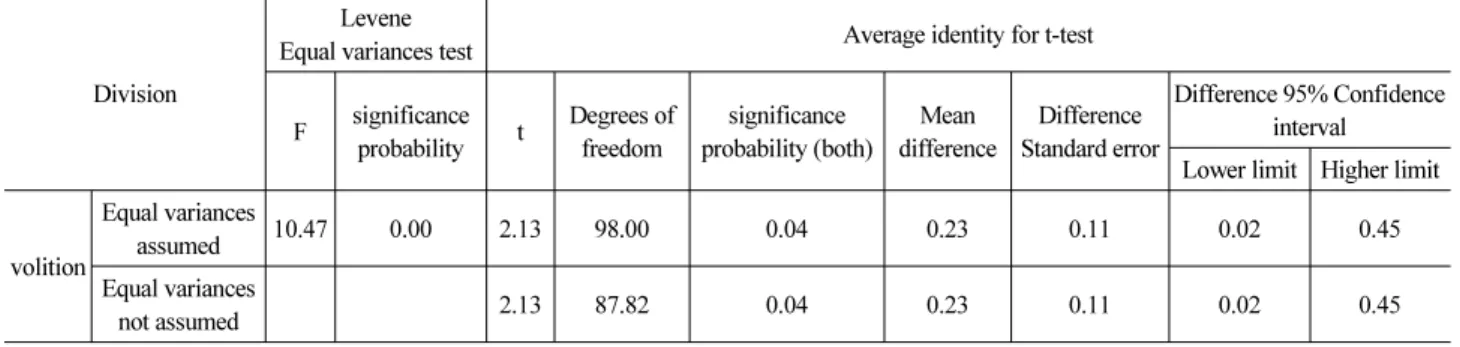 Table 4. Hazard Prediction T-Test Results