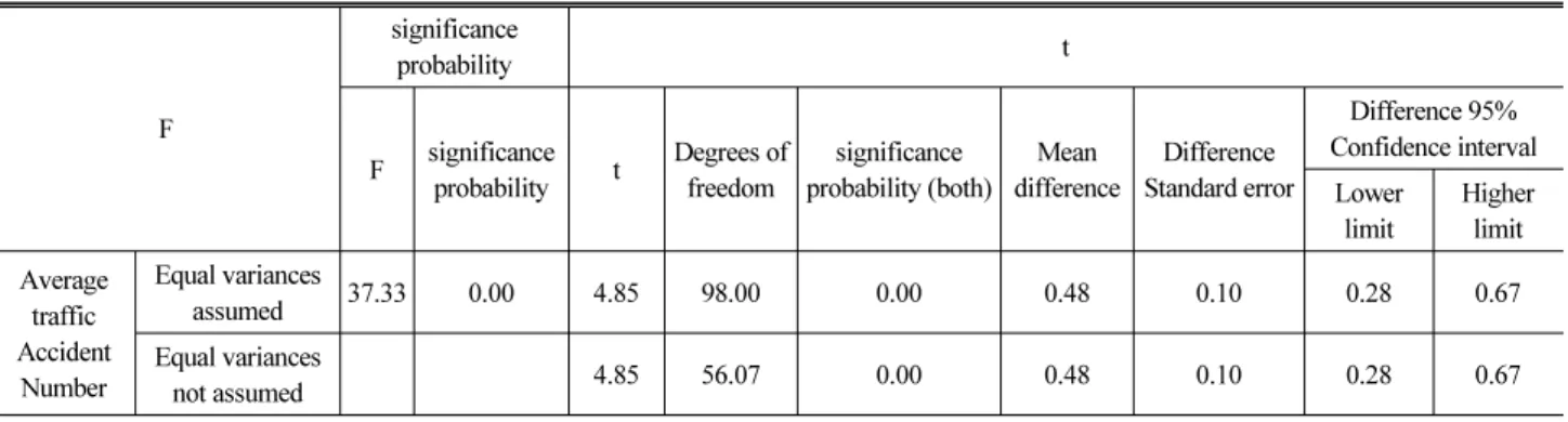 Table 7. T-Test Results Provide Information Omission F significanceprobability t F significance probability t Degrees of freedom significance  probability (both) Mean  difference Difference  Standard error Difference 95%  Confidence interval Lower  limit H