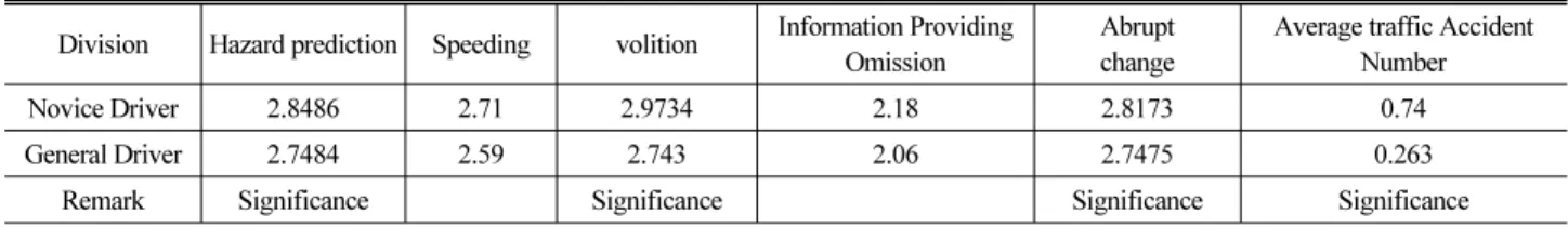 Table 10. Comparison of Novice Drivers and General Drivers in the Average Value