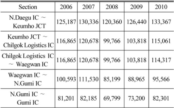 Table 1. Volume for each section (veh/day)