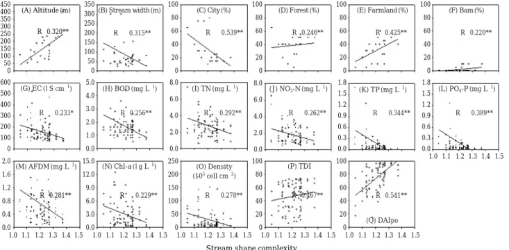 Fig. 3. Correlation plots between environmental variables and stream shape complexity in the streams of Seom River (n= =84, **p⁄0.01).45040035030025020015010050060050040030020010002.01.61.20.80.40.03503002502001501005005.04.03.02.01.00.015.012.09.06.03.00.