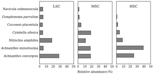 Fig. 4. Relative abundance (%) of dominant benthic diatom taxa with stream shape complexity in the streams of Seom River from May 2009 to September 2010.