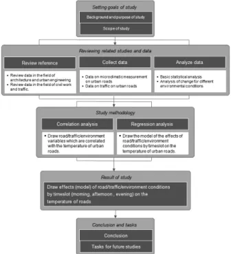 Fig. 1. Study Flowchart1. 서 론1.1  연구의 배경과 목적지구  온난화 현상에 대한 이슈는 연일 화제가 되어왔다.  석탄, 석유와 같은  화석연료 에너지 소비는  1900년 이래, CO2등  온실가스 증가로 바로 이어져 왔고 이로 인한 기후  변화,  특히  도시 폭염, 폭우와 같은 도시  이상기후 현상으로 이어져 왔다
