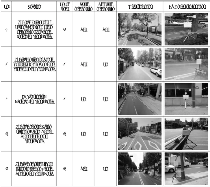 Table 1. Characteristics of Survey Sites