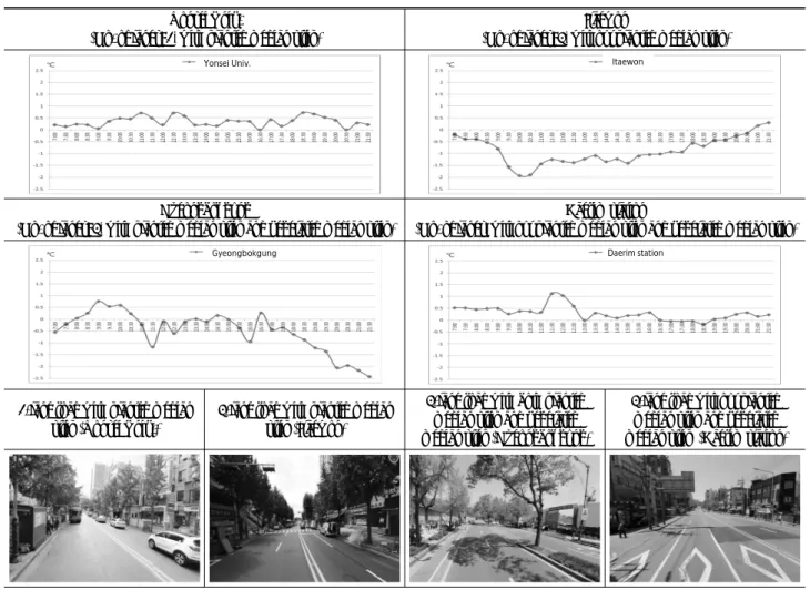 Table 3. Comparison of Air Temperature Distribution at Survey Sites Yonsei Univ. 