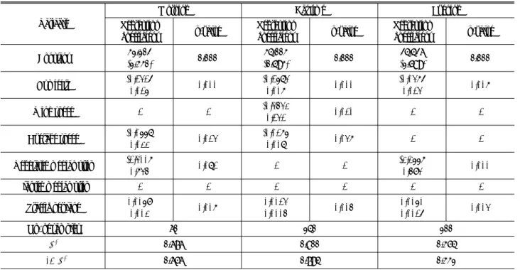 Table 6. Results of Roadside Temperature Prediction Models (Based on Data Divided by Time-of-day)