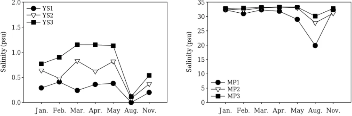 Fig. 3. Spatial and temporal variations of salinity in surface water at six stations.